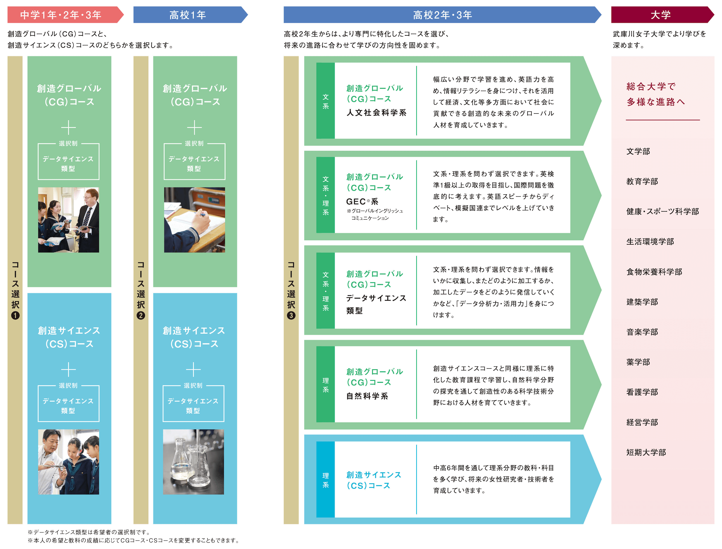 武庫川女子での学び 学校紹介 武庫川女子大学附属中学校高等学校